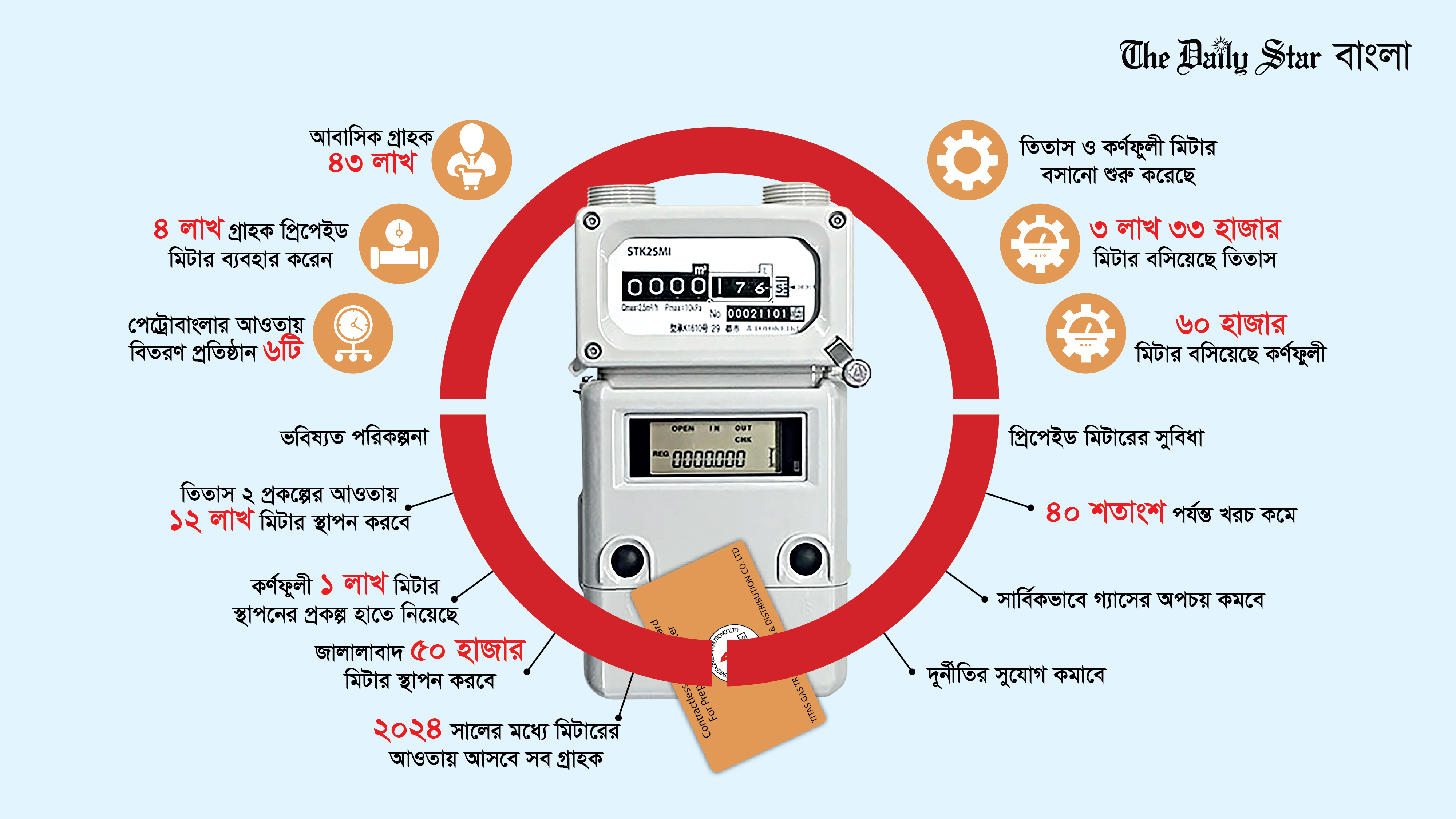 প্রিপেইড গ্যাস মিটারে অনেক সুবিধা, কিন্তু পাচ্ছেন না গ্রাহকরা