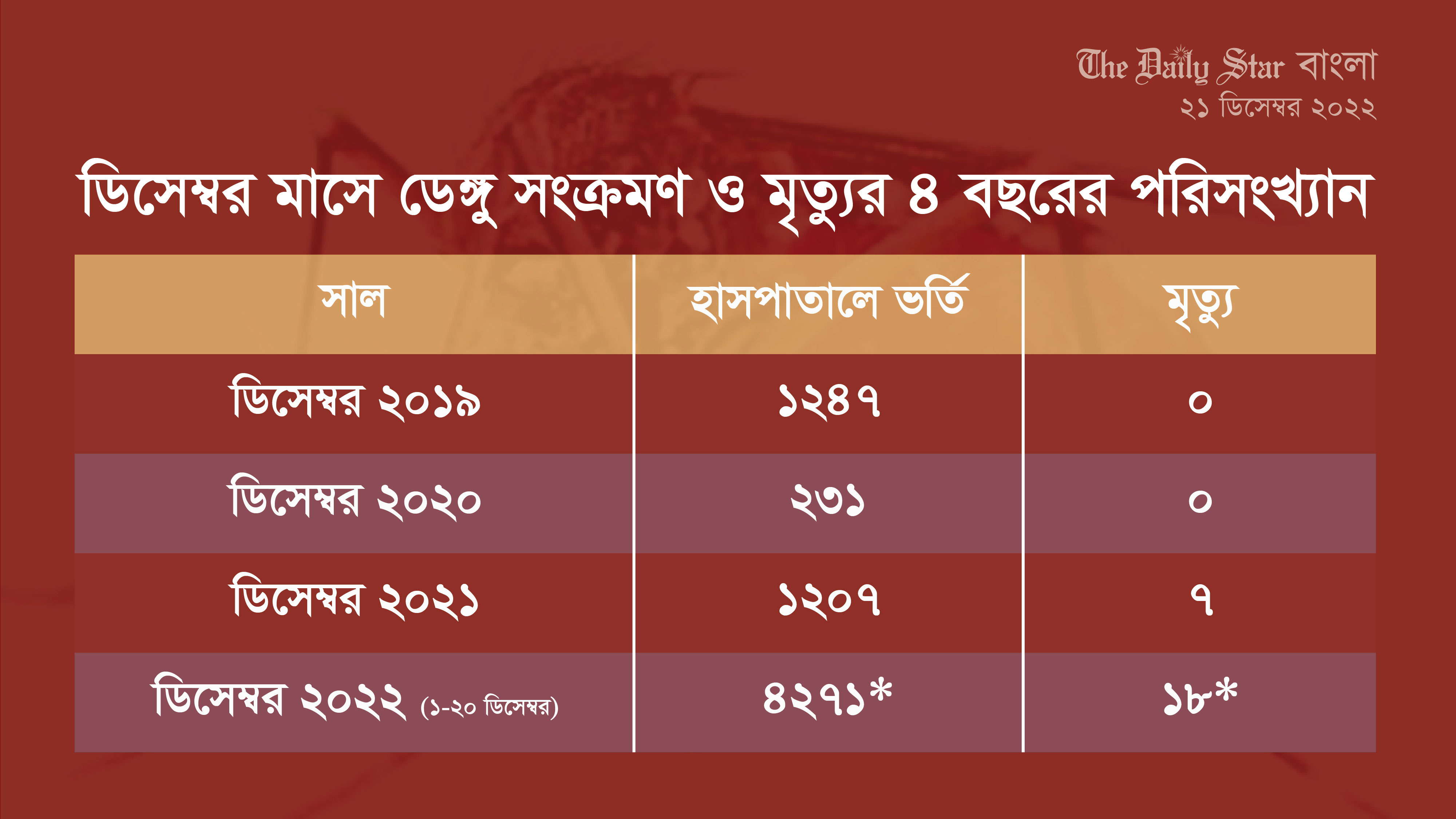 যে কারণে ডিসেম্বরেও ডেঙ্গুর প্রকোপ