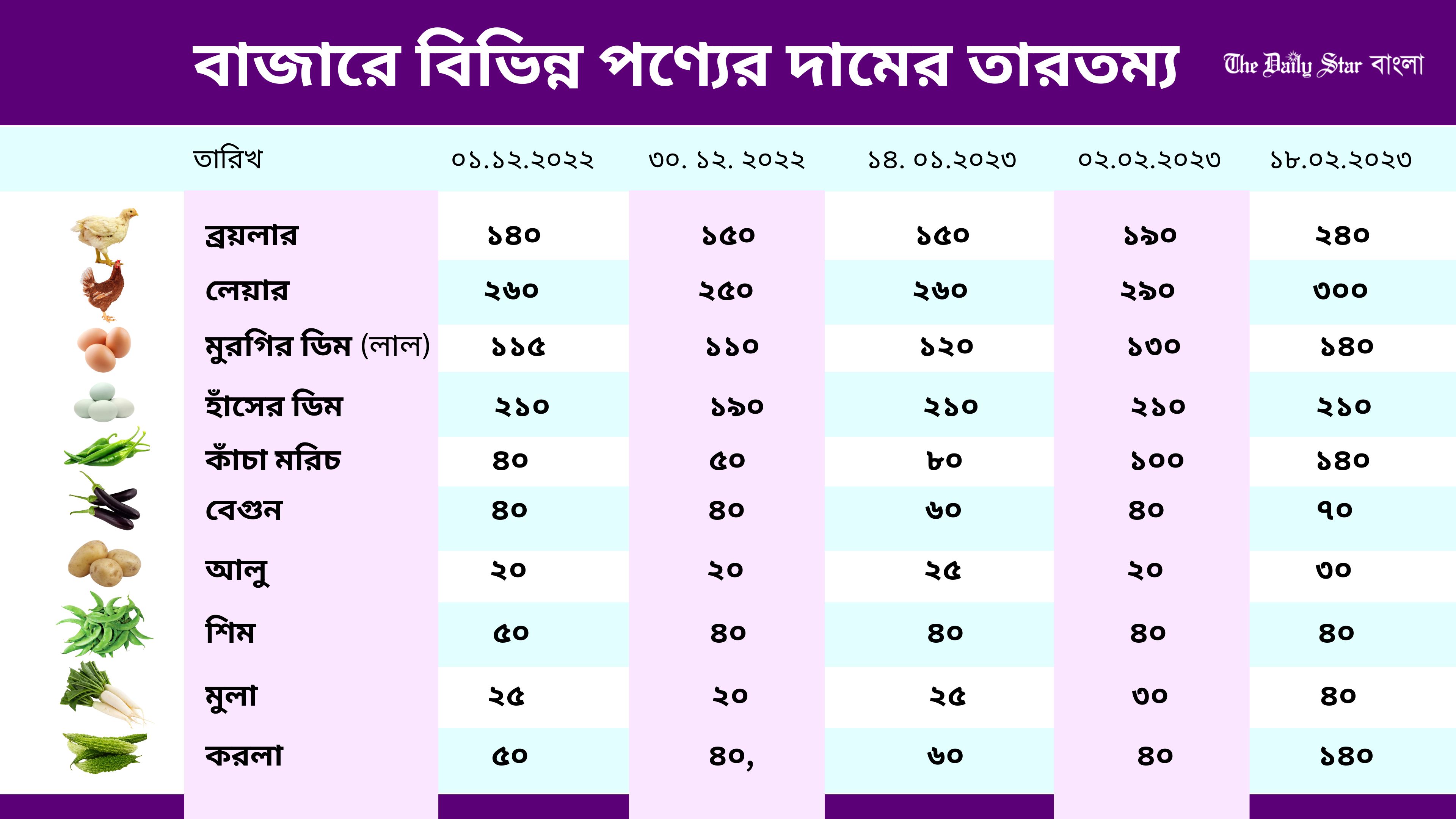 ২ মাসের ব্যবধানে ব্রয়লারের দাম কেজিতে বেড়েছে ১০০ টাকা