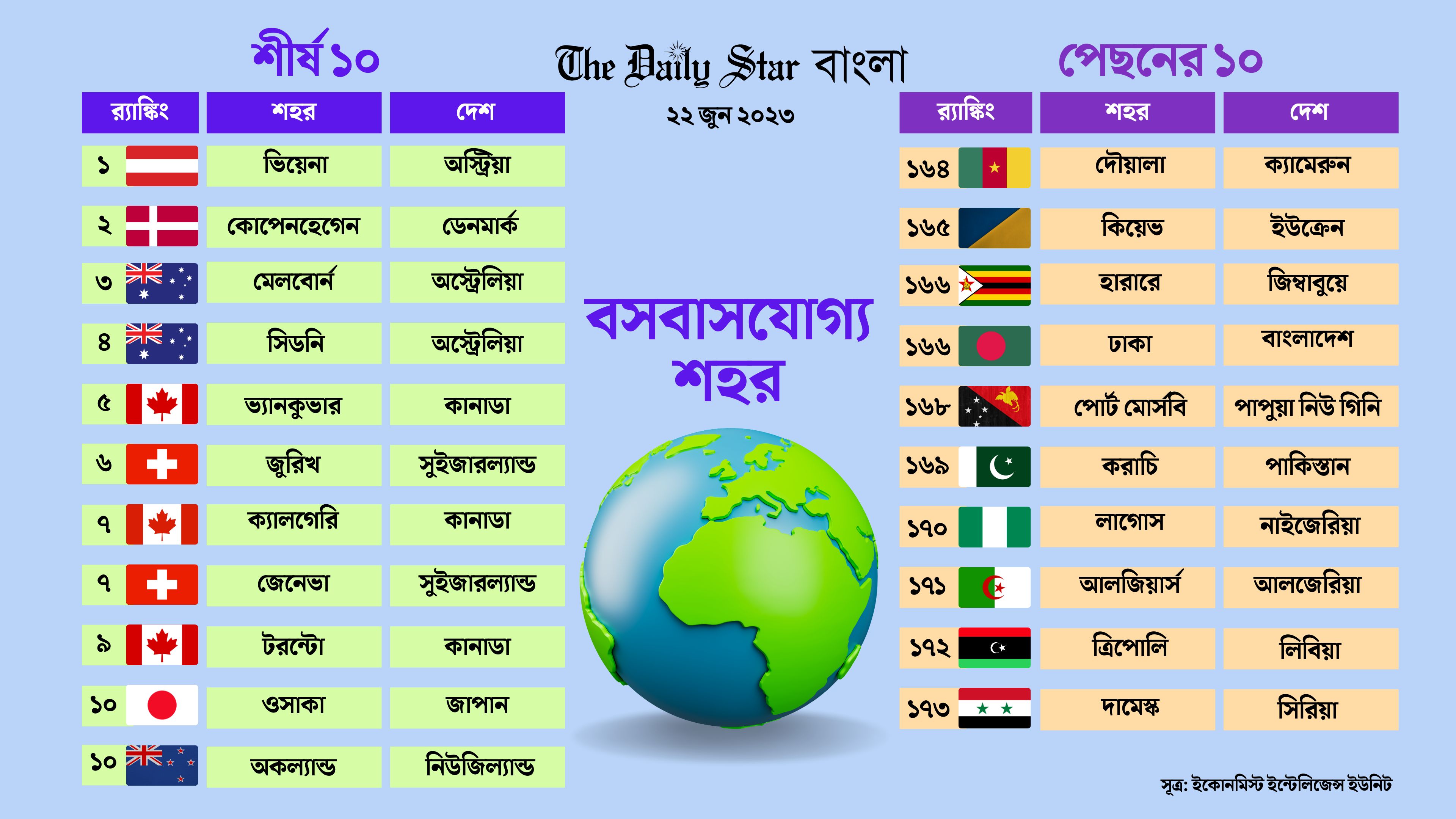 বাসযোগ্য শহরের তালিকায় ঢাকা যুদ্ধবিধ্বস্ত কিয়েভেরও নিচে