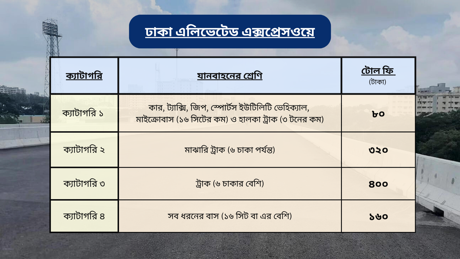 ঢাকা এলিভেটেড এক্সপ্রেসওয়ের টোল: গাড়ি ৮০ টাকা, বাস ১৬০