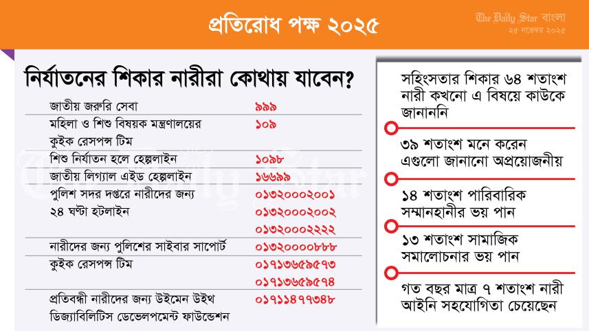 নির্যাতনের শিকার নারীরা কোথায় যাবেন?